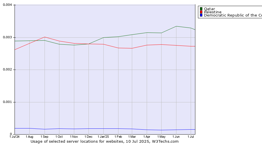 Historical trends in the usage of Qatar vs. Palestine vs. Democratic Republic of the Congo