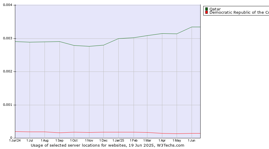 Historical trends in the usage of Qatar vs. Democratic Republic of the Congo
