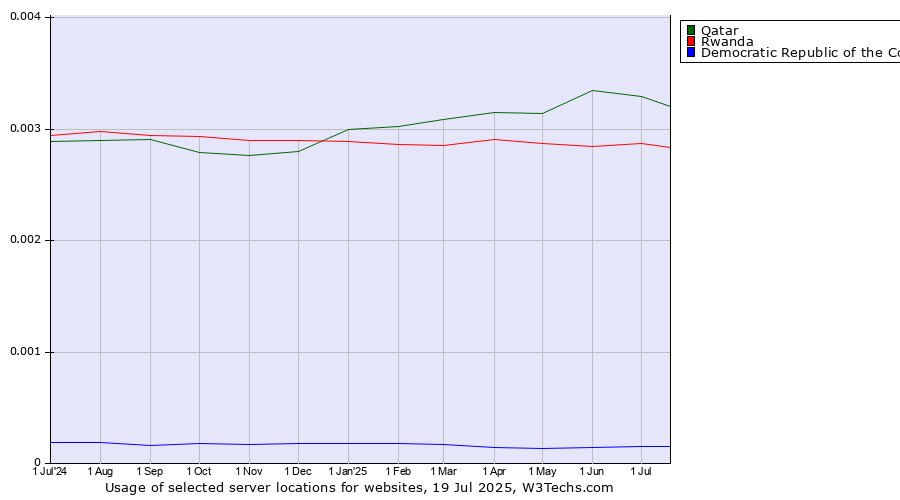 Historical trends in the usage of Qatar vs. Rwanda vs. Democratic Republic of the Congo