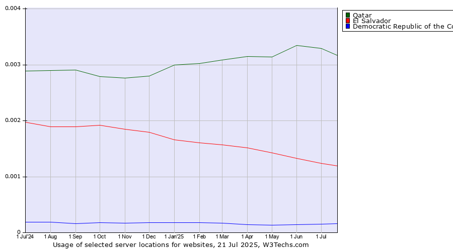 Historical trends in the usage of Qatar vs. El Salvador vs. Democratic Republic of the Congo