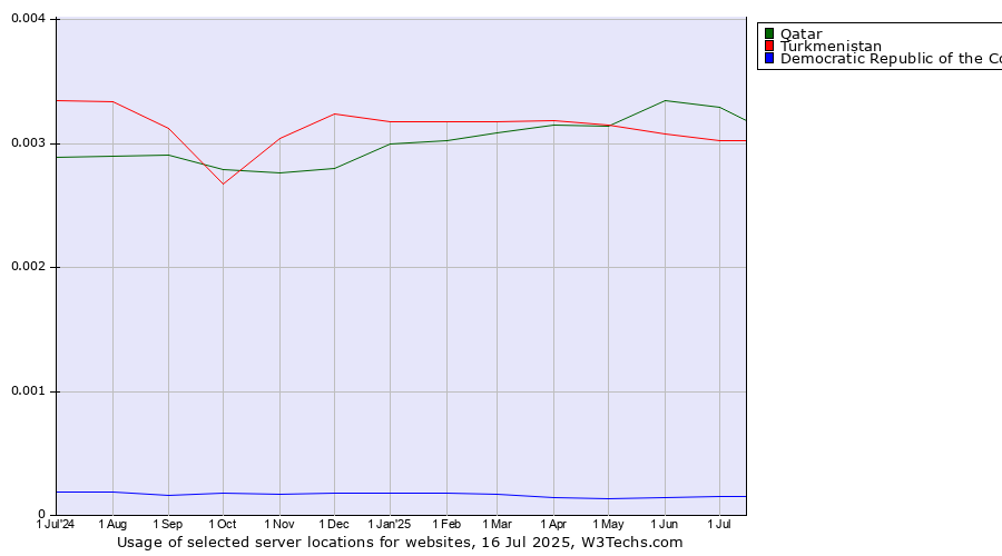 Historical trends in the usage of Qatar vs. Turkmenistan vs. Democratic Republic of the Congo