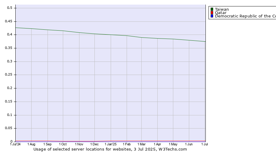 Historical trends in the usage of Taiwan vs. Qatar vs. Democratic Republic of the Congo