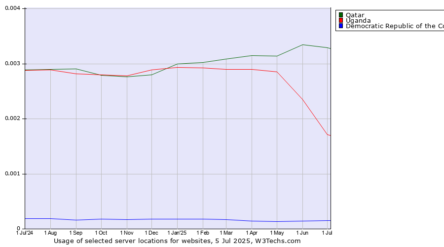 Historical trends in the usage of Qatar vs. Uganda vs. Democratic Republic of the Congo