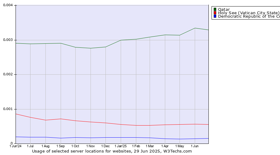 Historical trends in the usage of Qatar vs. Holy See (Vatican City State) vs. Democratic Republic of the Congo