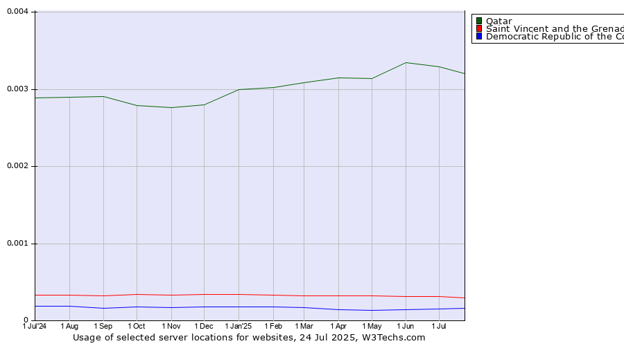 Historical trends in the usage of Qatar vs. Saint Vincent and the Grenadines vs. Democratic Republic of the Congo