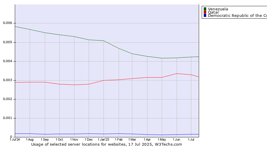 Historical trends in the usage of Venezuela vs. Qatar vs. Democratic Republic of the Congo
