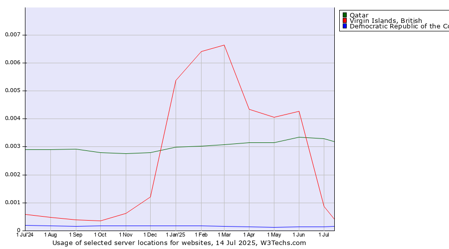 Historical trends in the usage of Qatar vs. Virgin Islands, British vs. Democratic Republic of the Congo