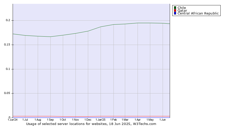 Historical trends in the usage of Chile vs. Qatar vs. Central African Republic