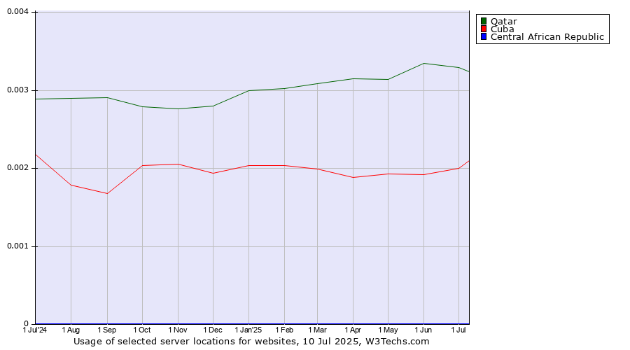 Historical trends in the usage of Qatar vs. Cuba vs. Central African Republic