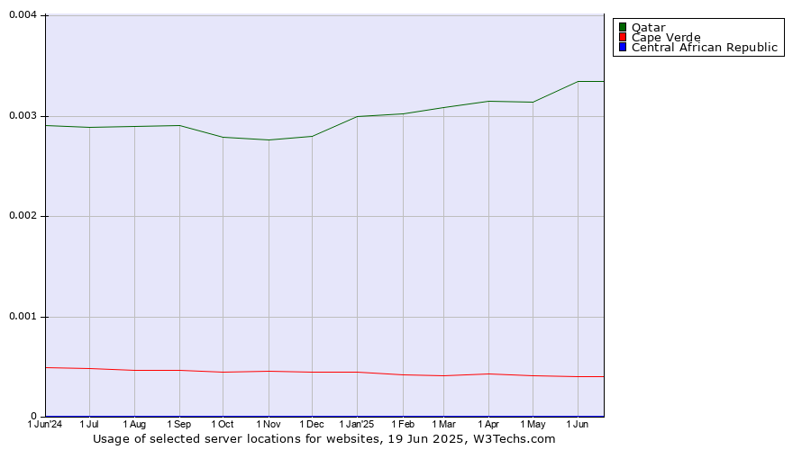 Historical trends in the usage of Qatar vs. Cape Verde vs. Central African Republic