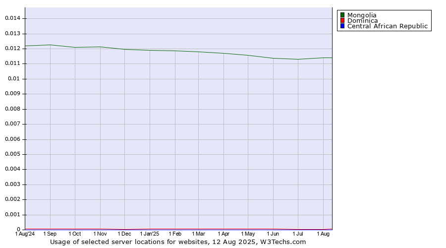 Historical trends in the usage of Mongolia vs. Dominica vs. Central African Republic