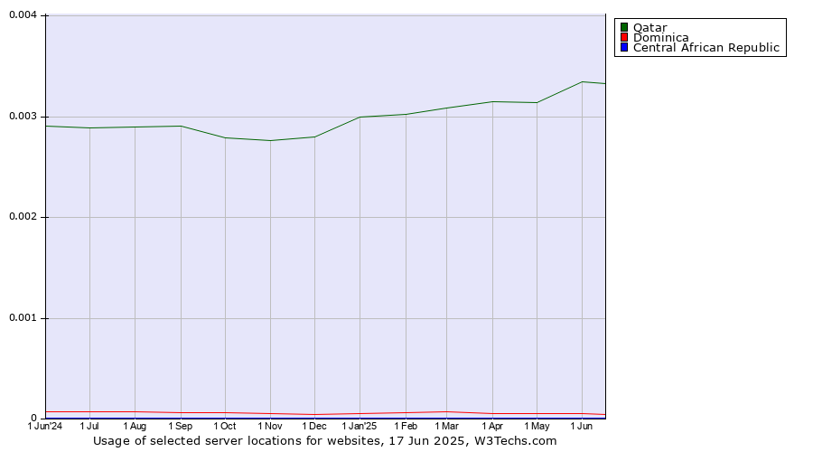 Historical trends in the usage of Qatar vs. Dominica vs. Central African Republic