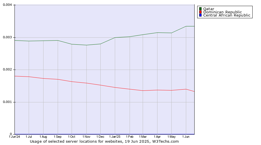 Historical trends in the usage of Qatar vs. Dominican Republic vs. Central African Republic