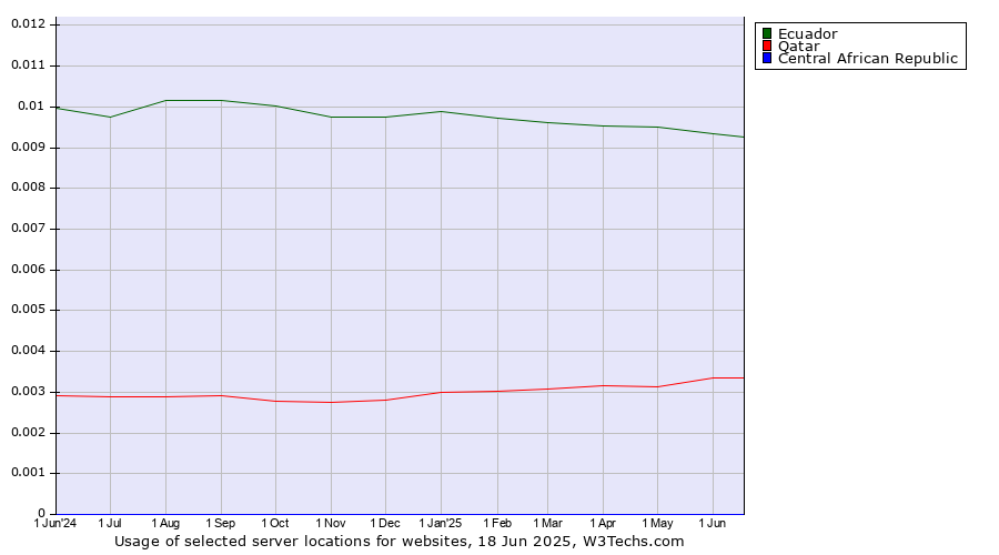 Historical trends in the usage of Ecuador vs. Qatar vs. Central African Republic