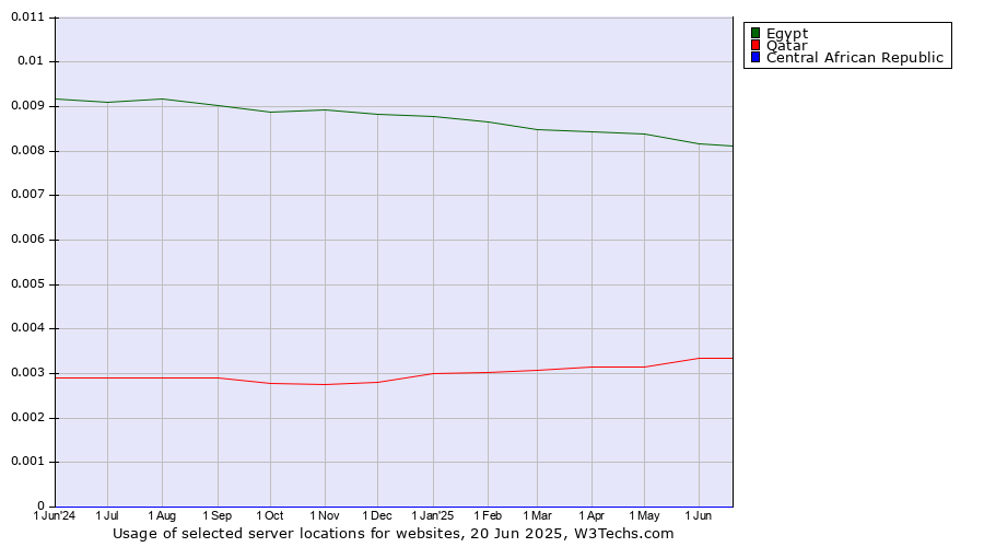 Historical trends in the usage of Egypt vs. Qatar vs. Central African Republic