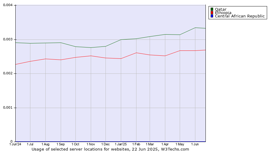 Historical trends in the usage of Qatar vs. Ethiopia vs. Central African Republic