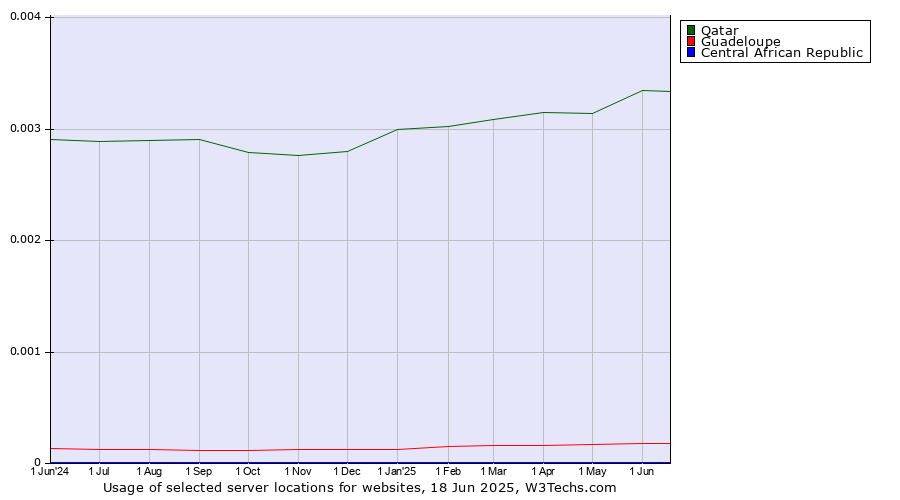Historical trends in the usage of Qatar vs. Guadeloupe vs. Central African Republic