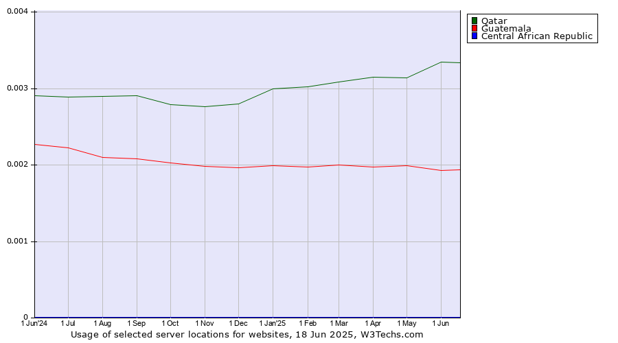 Historical trends in the usage of Qatar vs. Guatemala vs. Central African Republic