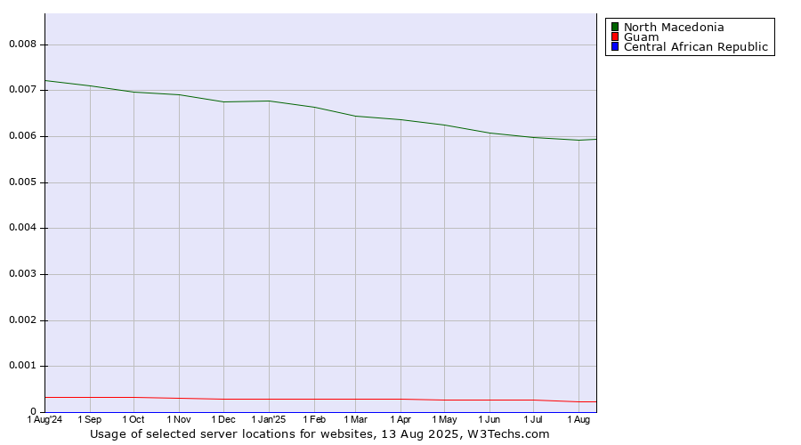 Historical trends in the usage of North Macedonia vs. Guam vs. Central African Republic