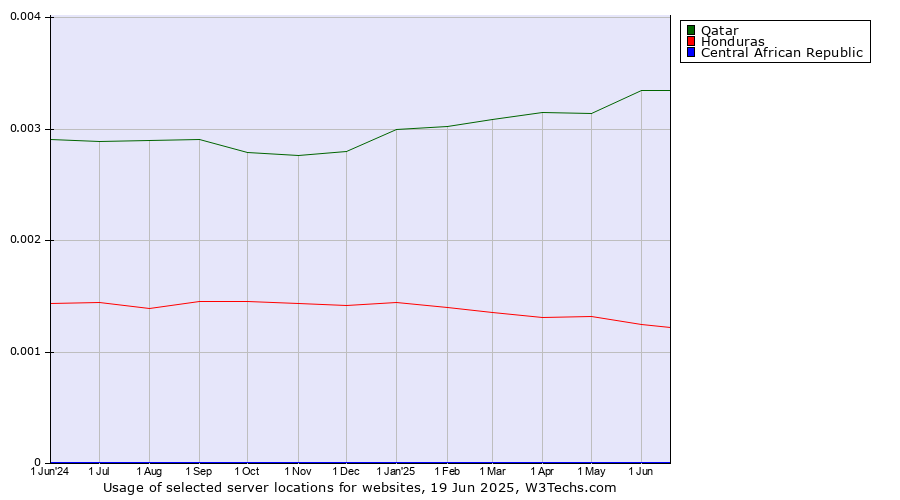 Historical trends in the usage of Qatar vs. Honduras vs. Central African Republic
