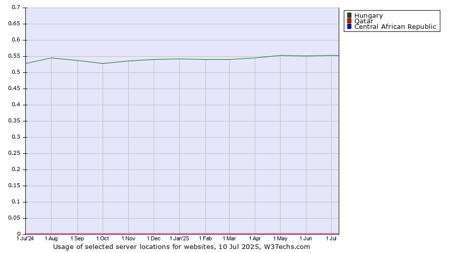 Historical trends in the usage of Hungary vs. Qatar vs. Central African Republic