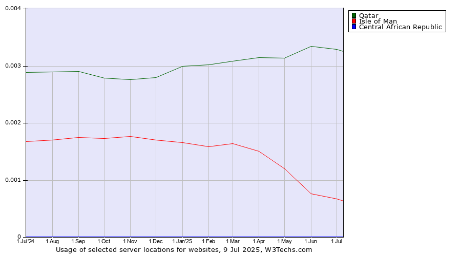 Historical trends in the usage of Qatar vs. Isle of Man vs. Central African Republic