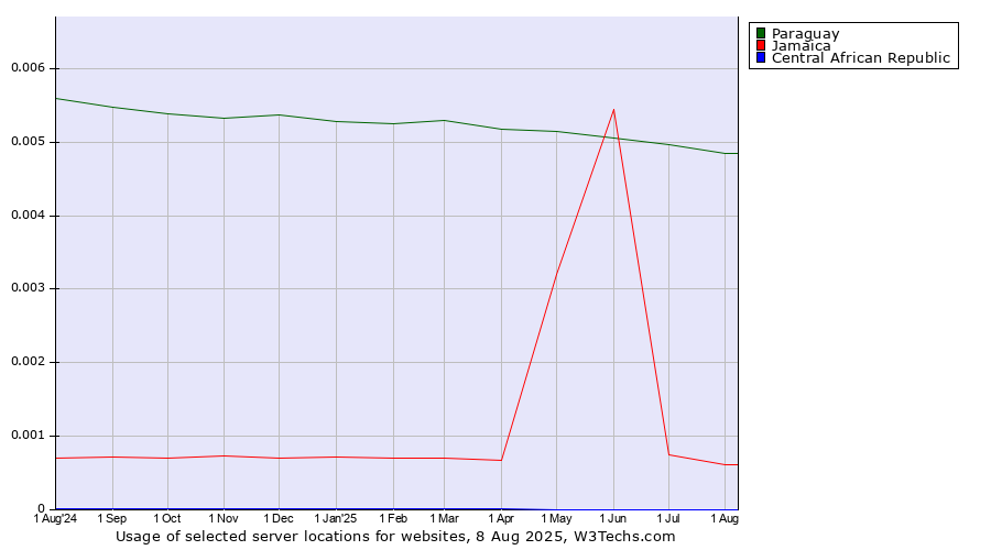 Historical trends in the usage of Paraguay vs. Jamaica vs. Central African Republic