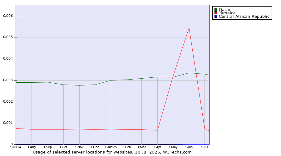 Historical trends in the usage of Qatar vs. Jamaica vs. Central African Republic
