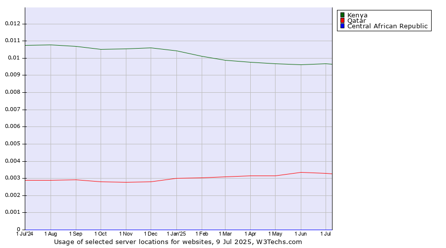 Historical trends in the usage of Kenya vs. Qatar vs. Central African Republic