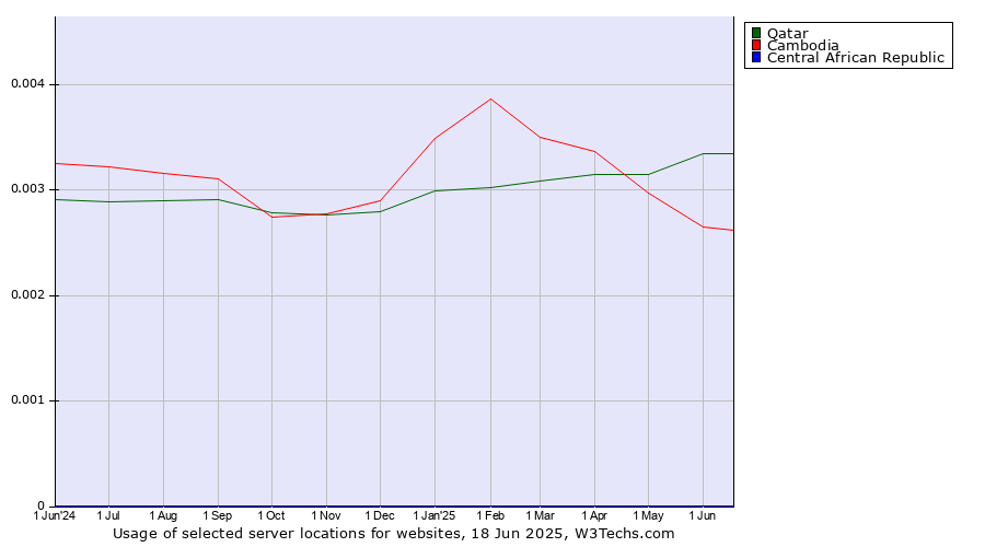 Historical trends in the usage of Qatar vs. Cambodia vs. Central African Republic