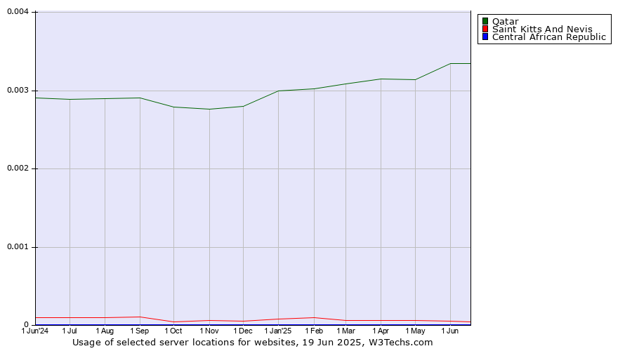 Historical trends in the usage of Qatar vs. Saint Kitts And Nevis vs. Central African Republic