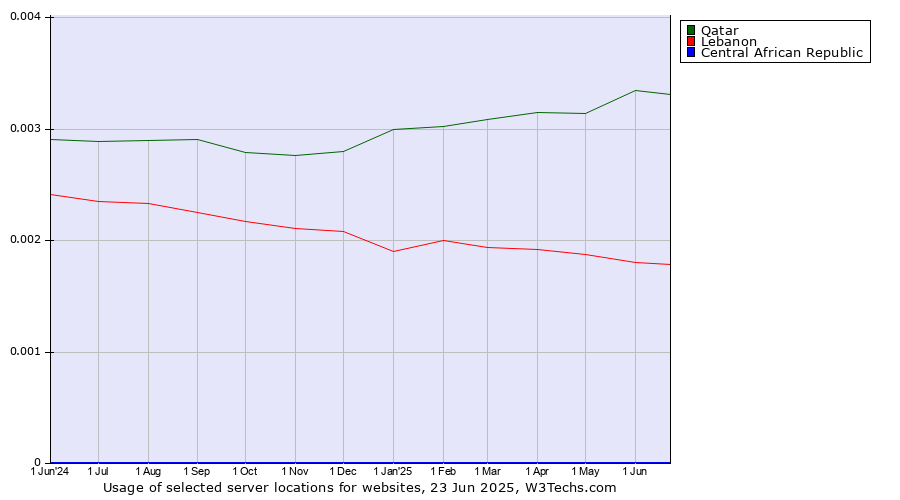 Historical trends in the usage of Qatar vs. Lebanon vs. Central African Republic