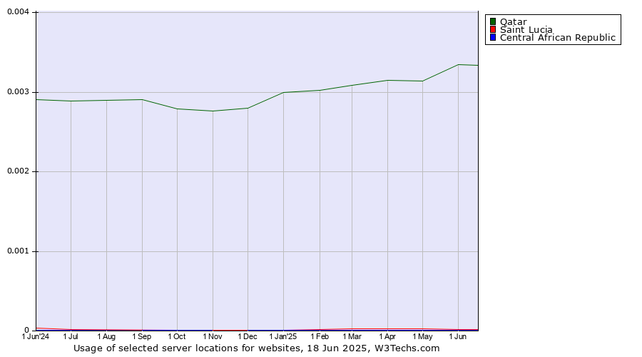 Historical trends in the usage of Qatar vs. Saint Lucia vs. Central African Republic