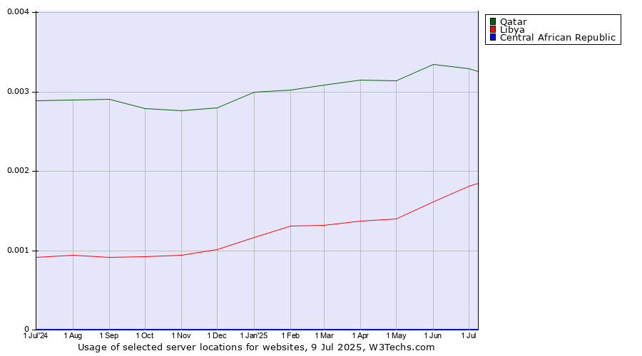 Historical trends in the usage of Qatar vs. Libya vs. Central African Republic