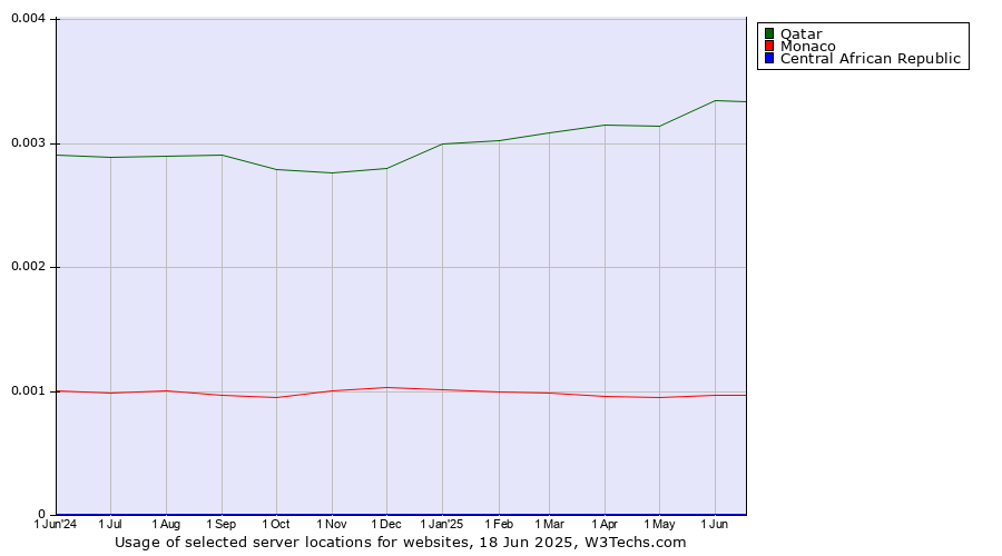 Historical trends in the usage of Qatar vs. Monaco vs. Central African Republic