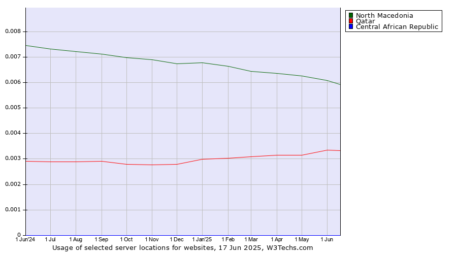 Historical trends in the usage of North Macedonia vs. Qatar vs. Central African Republic