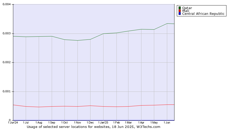 Historical trends in the usage of Qatar vs. Mali vs. Central African Republic