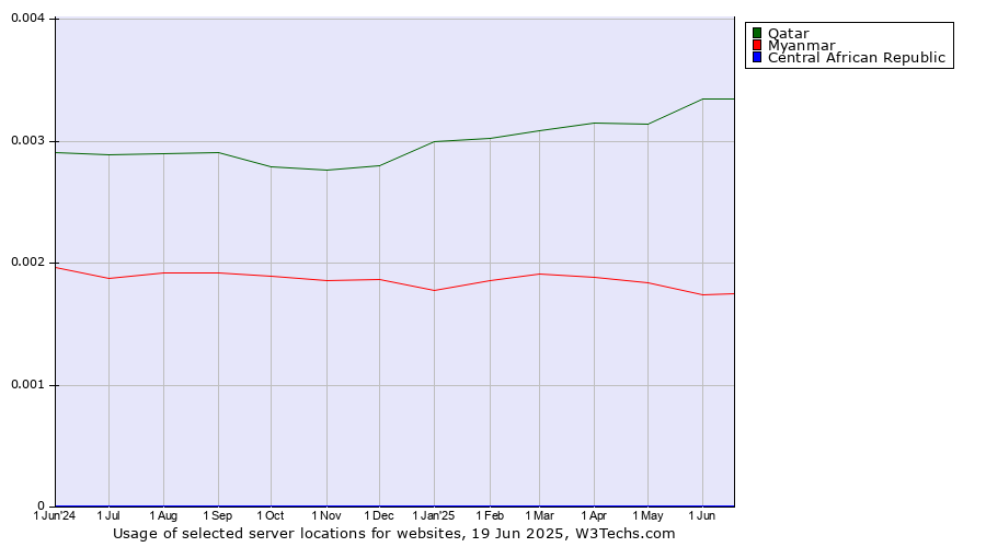 Historical trends in the usage of Qatar vs. Myanmar vs. Central African Republic