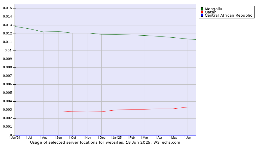 Historical trends in the usage of Mongolia vs. Qatar vs. Central African Republic