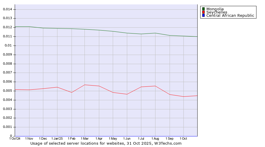 Historical trends in the usage of Mongolia vs. Seychelles vs. Central African Republic