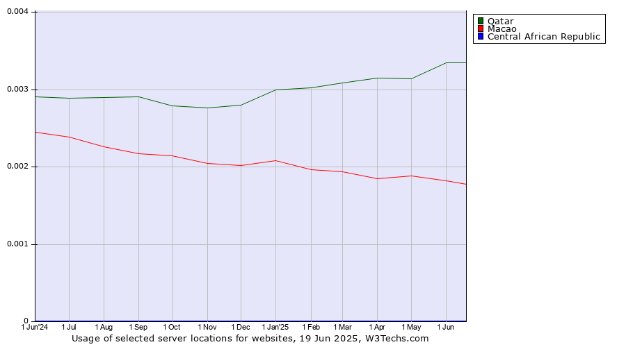 Historical trends in the usage of Qatar vs. Macao vs. Central African Republic