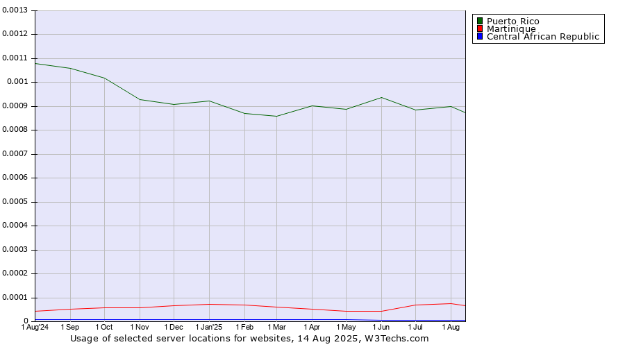 Historical trends in the usage of Puerto Rico vs. Martinique vs. Central African Republic