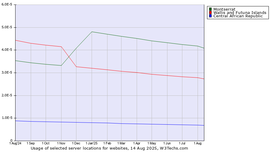 Historical trends in the usage of Montserrat vs. Wallis and Futuna Islands vs. Central African Republic