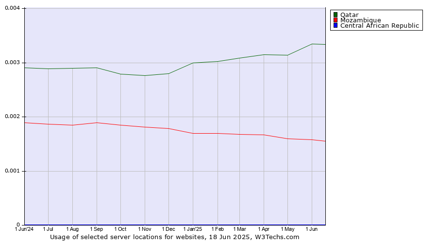 Historical trends in the usage of Qatar vs. Mozambique vs. Central African Republic