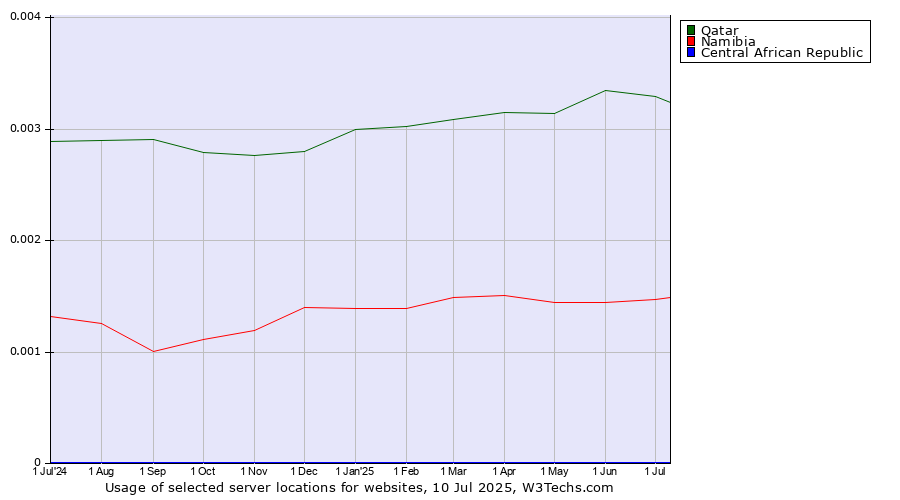 Historical trends in the usage of Qatar vs. Namibia vs. Central African Republic