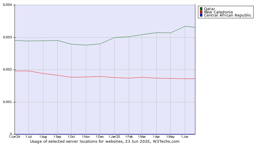 Historical trends in the usage of Qatar vs. New Caledonia vs. Central African Republic