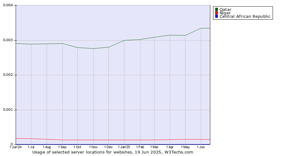 Historical trends in the usage of Qatar vs. Niger vs. Central African Republic