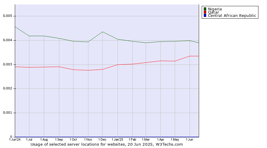 Historical trends in the usage of Nigeria vs. Qatar vs. Central African Republic