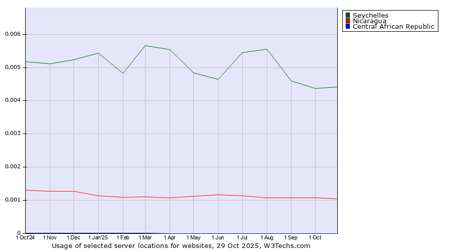 Historical trends in the usage of Seychelles vs. Nicaragua vs. Central African Republic