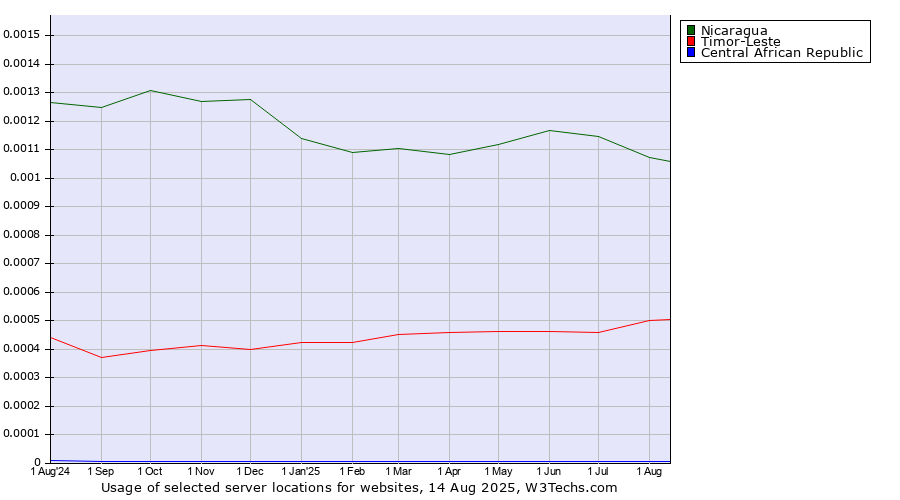 Historical trends in the usage of Nicaragua vs. Timor-Leste vs. Central African Republic